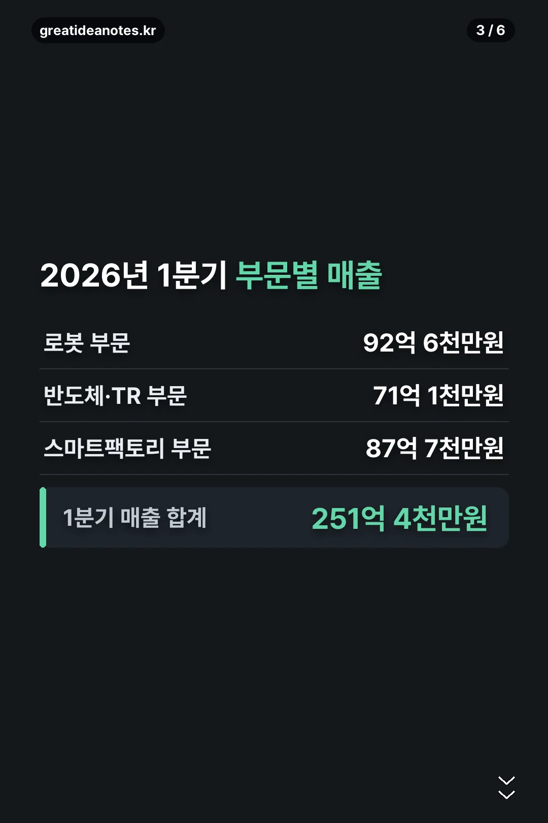 2026년 1분기 부문별 매출