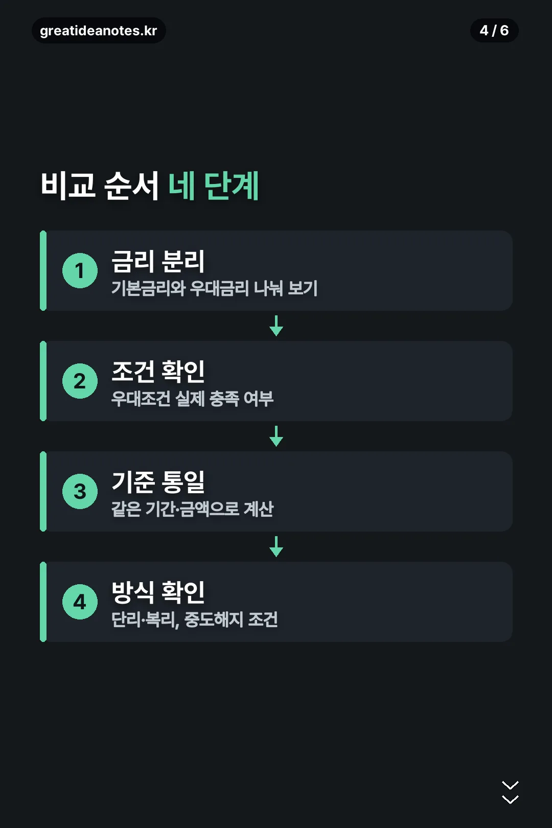 비교 순서 네 단계