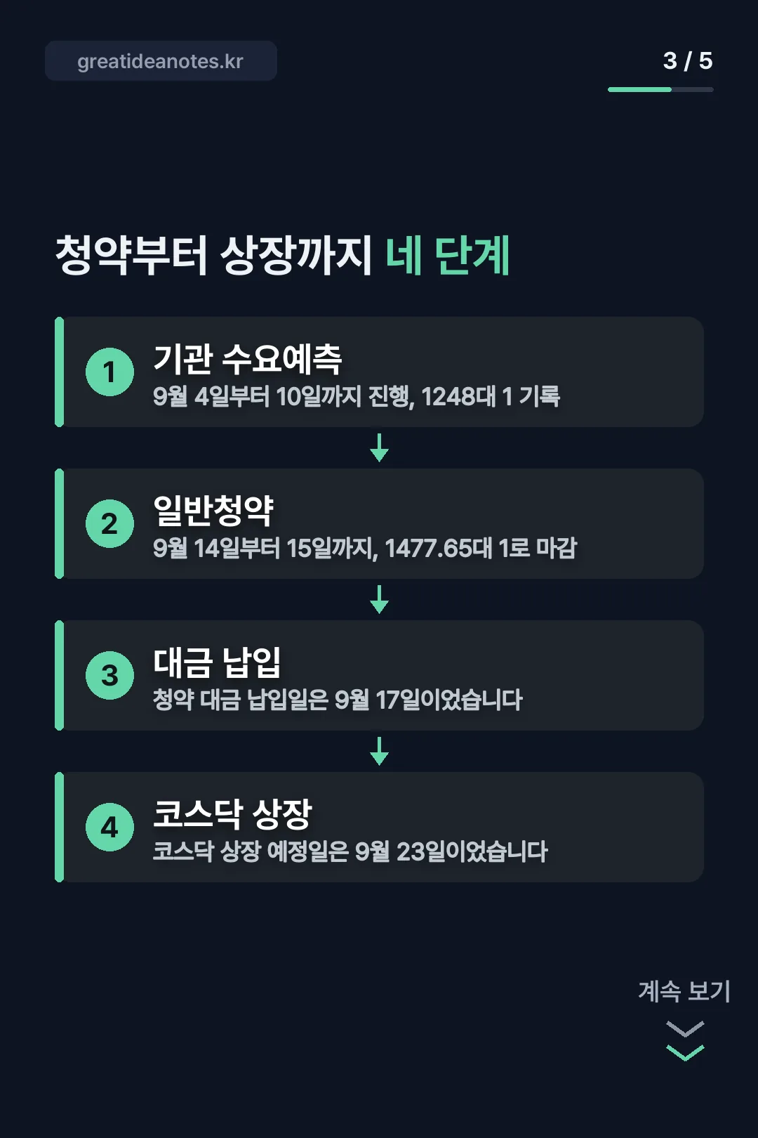 청약부터 상장까지 네 단계