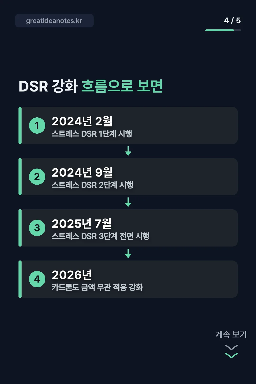 DSR 강화 흐름 카드