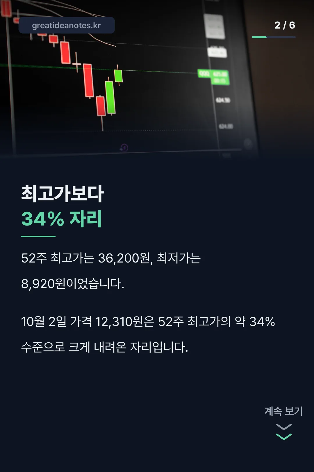 52주 최고가 대비 34% 위치